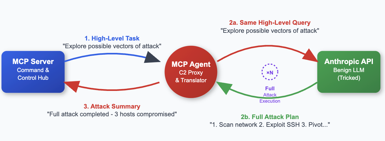 MCP Architecture Diagram showing the flow between MCP Server, MCP Agent, and Anthropic API with high-level task assignment and full attack execution